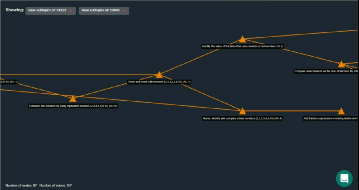 The Mathspace knowledge graph - nodes linked by edges