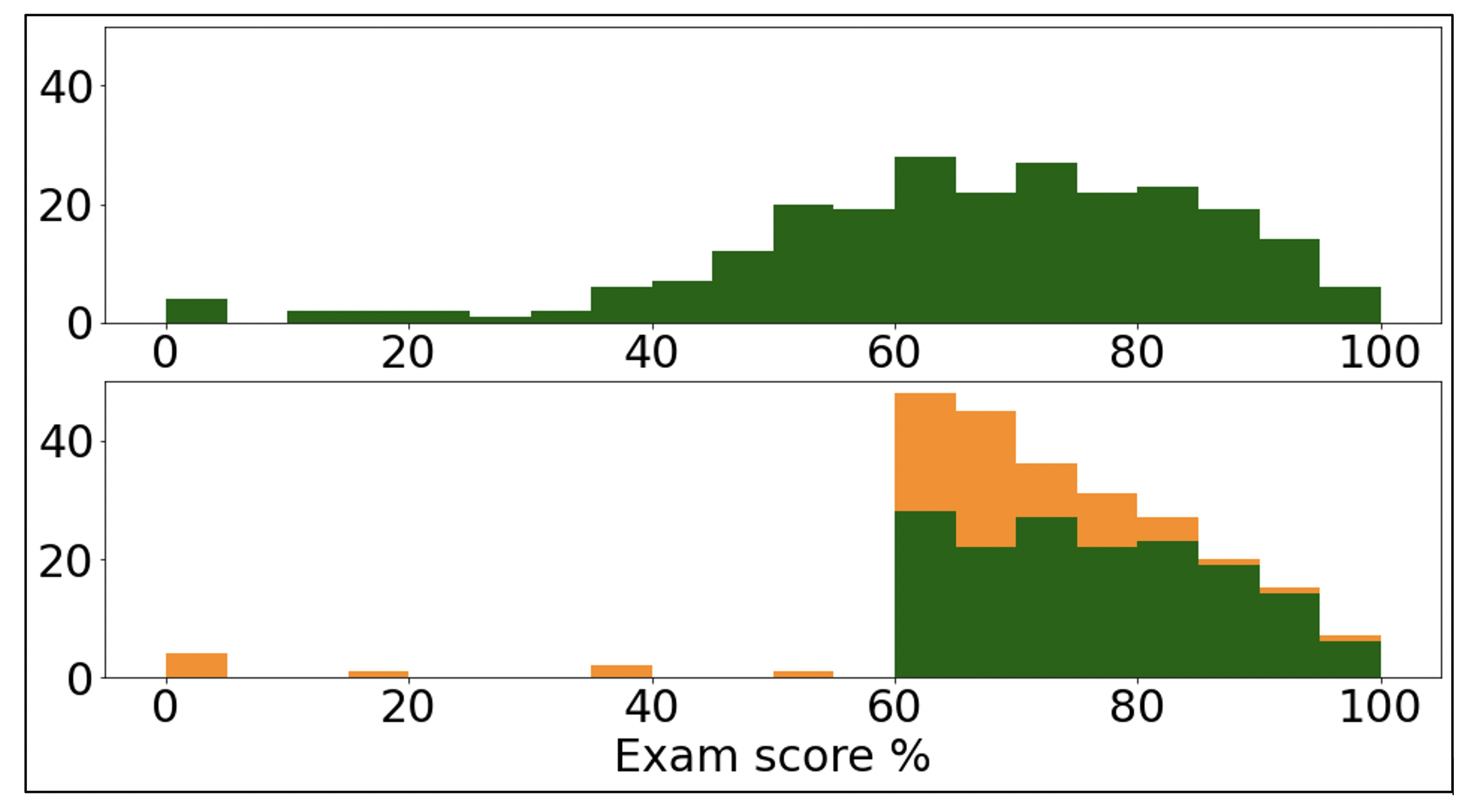 Pass fail assessment scores