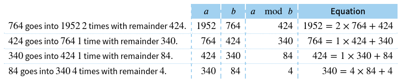 A table with five columns. The first column contains explanatory text. Then there are columns labelled 'a', 'b', 'a mod b', and 'equation. Each row shows a step of the Euclidean algorithm.