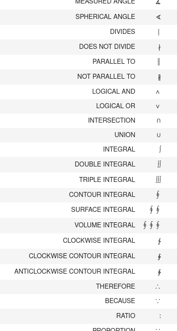 A table with two columns, listing English names for mathematical symbols such as "DIVIDES" and "TRIPLE INTEGRAL" and renderings of the symbols.